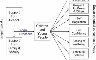 Lo yoga per bambini può migliorare la salute mentale