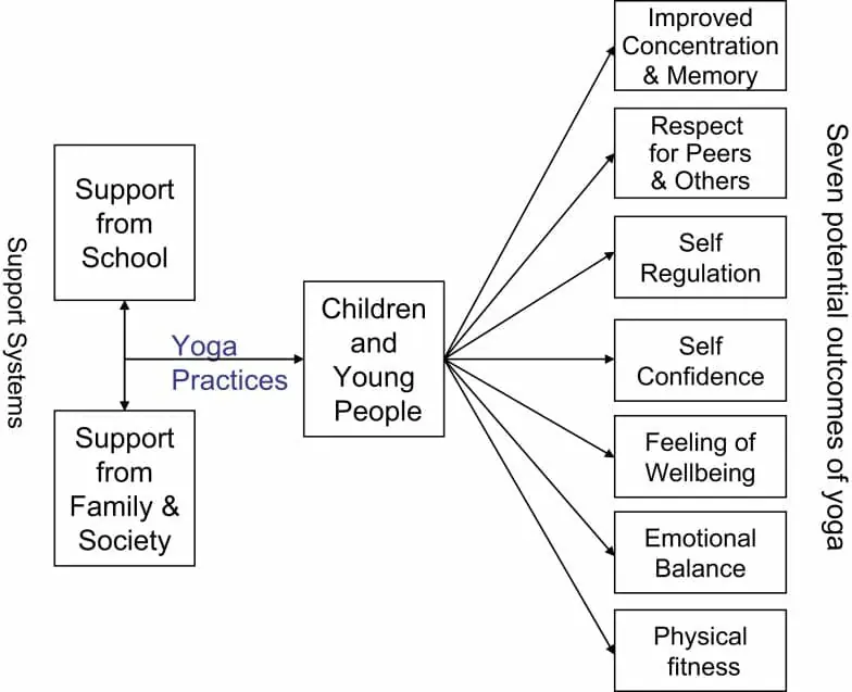 Yoga for Children May Improve Mental Health